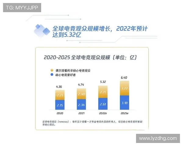 《2025年全球电竞产业快速增长 电竞赛事吸引力与观众规模再创新高》 《2025年全球电竞产业快速增长 电竞赛事吸引力与观众规模再创新高》