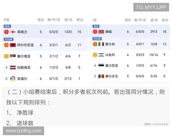 欧洲世预赛最新积分榜排名揭晓各队晋级形势明朗